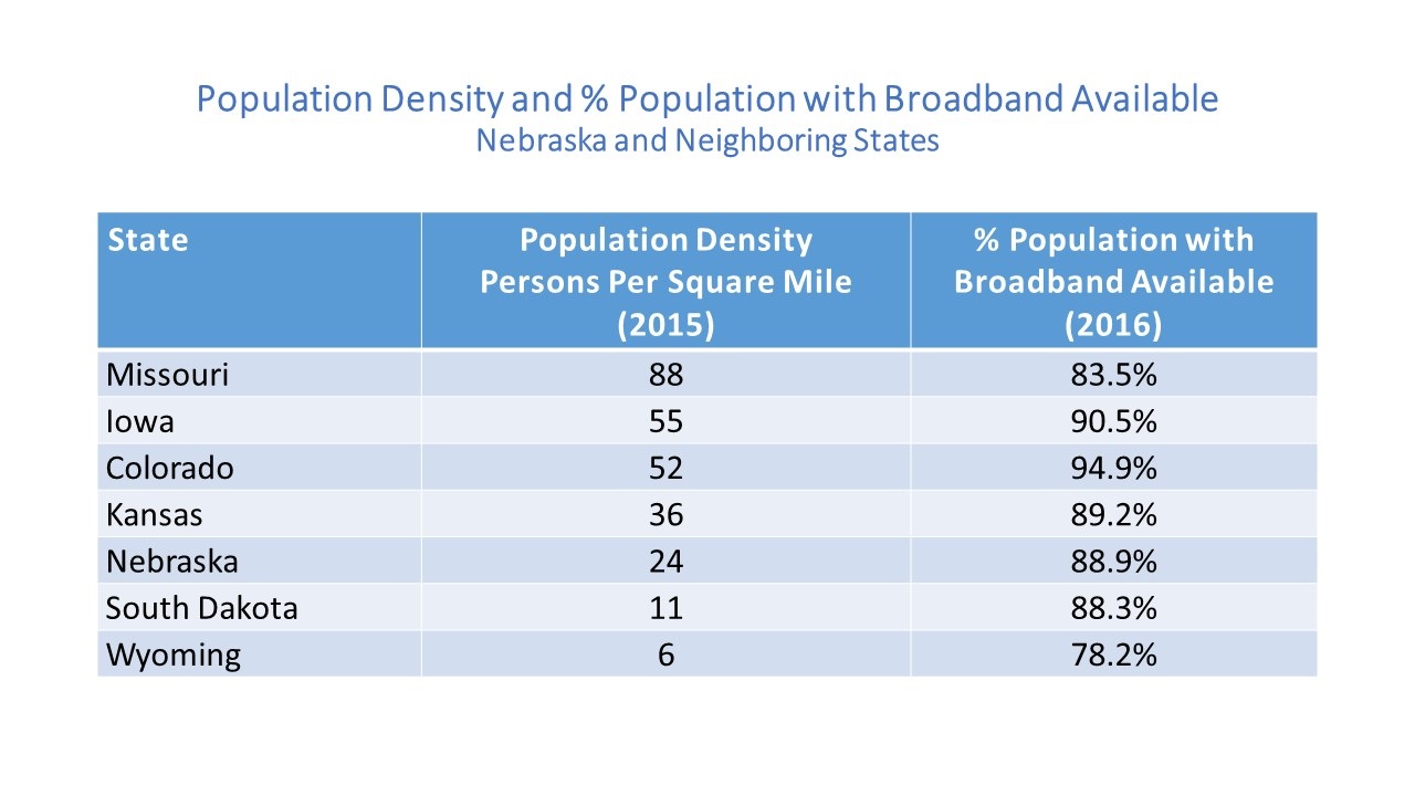 Population Density Table-Nebraska and Neighboring States