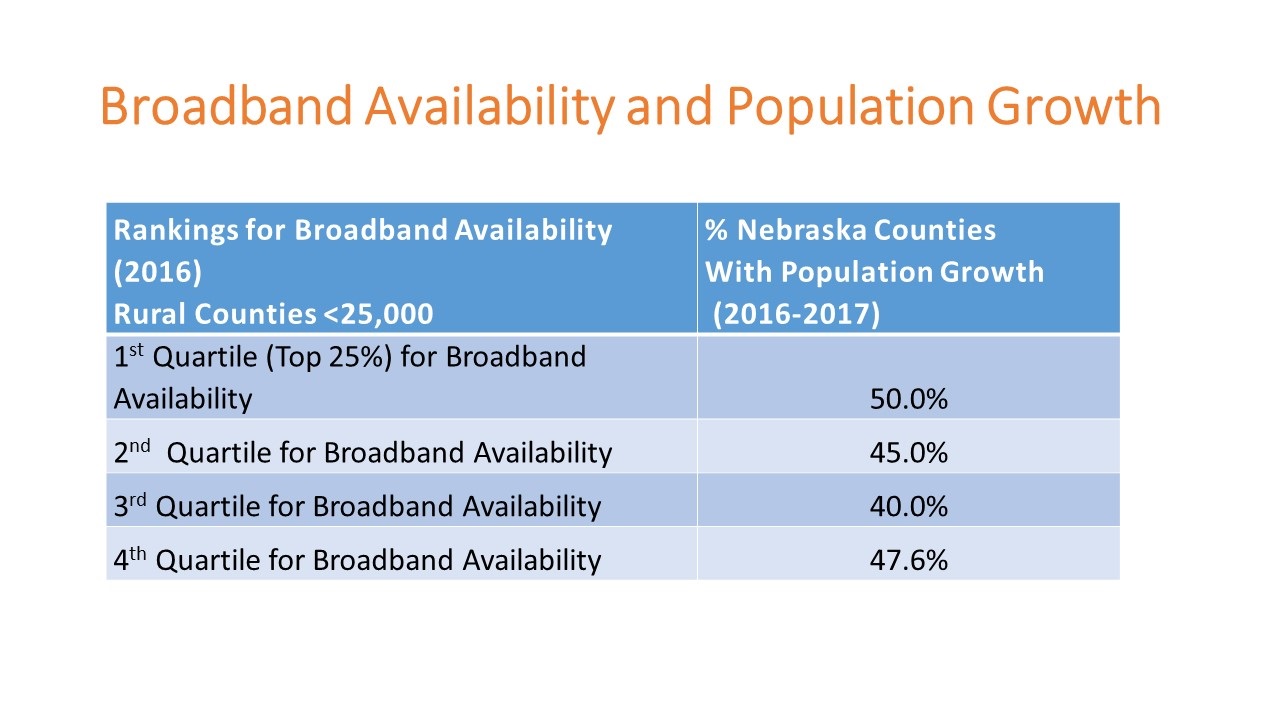 Population Growth and Broadband Availability Chart